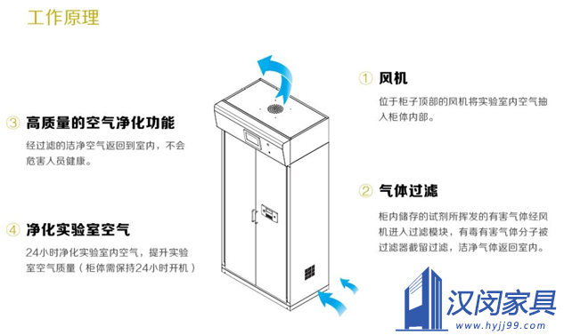 買無管道通風(fēng)柜前后 這18個(gè)問題你認(rèn)真考慮過嗎|漢閔實(shí)驗(yàn)室家具